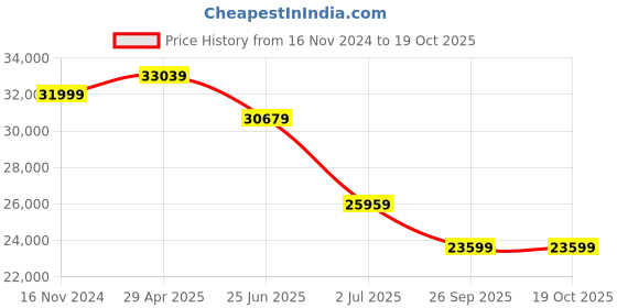 industrybuying.com RS PRO Black Fibreglass Reinforced Polyester Enclosure, IP66, Black Lid, 400 x 250 x 160 mm Model No 1904280 rs pro Price History Graph from 16 Nov 2024 to 17 Oct 2025