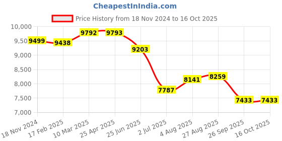industrybuying.com RS PRO Black Fibreglass Reinforced Polyester Enclosure, IP66, IK08, Black Lid, 75 x 110 x 75 mm Model No 2131646 rs pro Price History Graph from 18 Nov 2024 to 16 Oct 2025