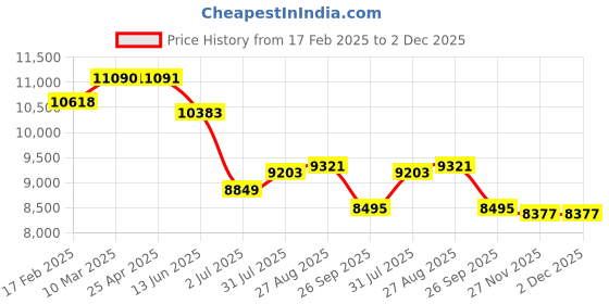 industrybuying.com RS PRO Black Fibreglass Reinforced Polyester Enclosure, IP66, IK08, Black Lid, 75 x 160 x 75 mm Model No 2131647 rs pro Price History Graph from 17 Feb 2025 to 1 Dec 2025