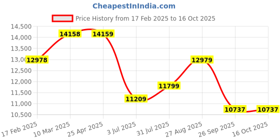 industrybuying.com RS PRO Black Fibreglass Reinforced Polyester Enclosure, IP66, IK08, Black Lid, 75 x 230 x 75 mm Model No 2131648 rs pro Price History Graph from 17 Feb 2025 to 14 Oct 2025