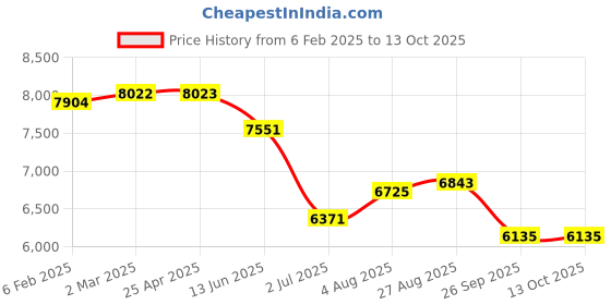 industrybuying.com RS PRO Black Fibreglass Reinforced Polyester Enclosure, IP66, IK08, Black Lid, 75 x 80 x 75 mm Model No 2131645 rs pro Price History Graph from 6 Feb 2025 to 13 Oct 2025