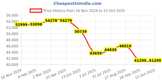 industrybuying.com RS PRO Black Fibreglass Reinforced Polyester Enclosure, IP66, IK09, Black Lid, 161 x 400x 250 mm Model No 2131652 rs pro Price History Graph from 16 Nov 2024 to 14 Oct 2025