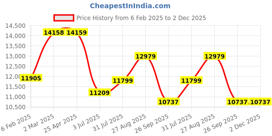 industrybuying.com RS PRO Black Fibreglass Reinforced Polyester Enclosure, IP66, IK09, Black Lid, 91 x 122 x 120 mm Model No 2131649 rs pro Price History Graph from 6 Feb 2025 to 1 Dec 2025
