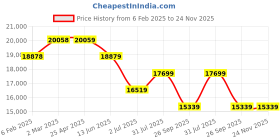 industrybuying.com RS PRO Black Fibreglass Reinforced Polyester Enclosure, IP66, IK09, Black Lid, 91 x 160 x 160 mm Model No 2131651 rs pro Price History Graph from 6 Feb 2025 to 24 Nov 2025