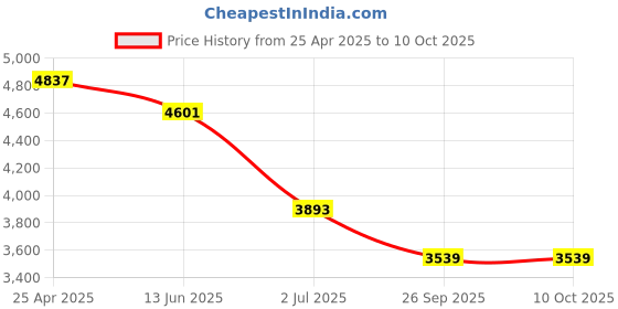 industrybuying.com RS PRO Black Fibreglass Reinforced Polyester Enclosure, IP66, IP67, IP68, 110 x 75 x 75 mm Model No 1901866 rs pro Price History Graph from 25 Apr 2025 to 9 Oct 2025