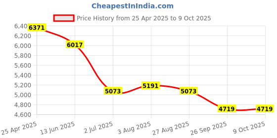 industrybuying.com RS PRO Black Fibreglass Reinforced Polyester Enclosure, IP66, IP67, IP68, 190 x 75 x 75 mm Model No 1901867 rs pro Price History Graph from 25 Apr 2025 to 9 Oct 2025