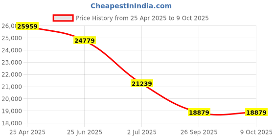 industrybuying.com RS PRO Black Fibreglass Reinforced Polyester Enclosure, IP66, IP67, IP68, 255 x 250 x 160 mm Model No 1901868 rs pro Price History Graph from 25 Apr 2025 to 9 Oct 2025