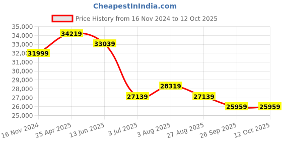 industrybuying.com RS PRO Black Fibreglass Reinforced Polyester Enclosure, IP66, IP67, IP68, 400 x 250 x 160 mm Model No 1901869 rs pro Price History Graph from 16 Nov 2024 to 12 Oct 2025