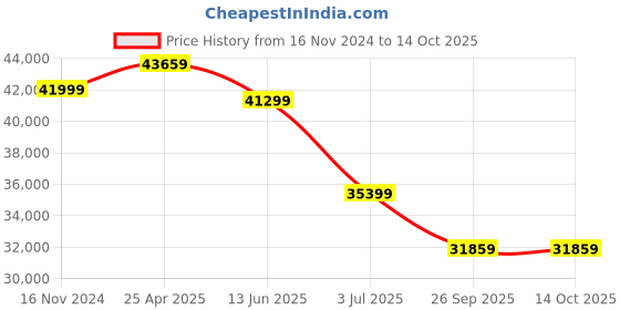 industrybuying.com RS PRO Black Fibreglass Reinforced Polyester General Purpose Enclosure, IP66, Black Lid, 600 x 250 x 161 mm Model No 1901858 rs pro Price History Graph from 16 Nov 2024 to 13 Oct 2025