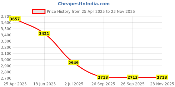 industrybuying.com RS PRO Black Fibreglass Reinforced Polyester General Purpose Enclosure, IP66, IP67, IP68, Black Lid, 80 x 75 x 75 mm Model No 1901854 rs pro Price History Graph from 25 Apr 2025 to 23 Nov 2025