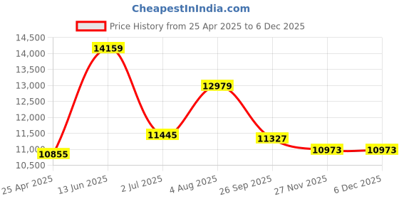 industrybuying.com RS PRO Black Fibreglass Toe Capped Mens Ankle Safety Boots, UK 7, EU 41 Model No 2011574 rs pro Price History Graph from 25 Apr 2025 to 5 Dec 2025