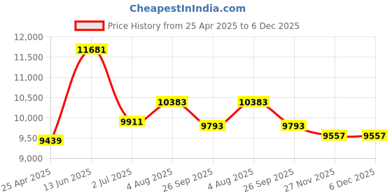 industrybuying.com RS PRO Black Fibreglass Toe Capped Womens Ankle Safety Boots, UK 3, EU 36 Model No 2011570 rs pro Price History Graph from 25 Apr 2025 to 5 Dec 2025