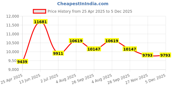 industrybuying.com RS PRO Black Fibreglass Toe Capped Womens Ankle Safety Boots, UK 5, EU 38 Model No 2011572 rs pro Price History Graph from 25 Apr 2025 to 4 Dec 2025