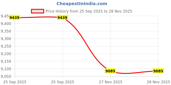 industrybuying.com RS PRO Black Fibreglass Toe Capped Womens Ankle Safety Boots UK 5 EU 38, RS4005/005 rs pro Price History Graph from 25 Sep 2025 to 28 Nov 2025