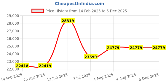 industrybuying.com RS PRO Black Flexible Tubing, 38 mm ID, PVC, 2 bar Max working Pressure, 30m Model No 1369423 rs pro Price History Graph from 14 Feb 2025 to 4 Dec 2025