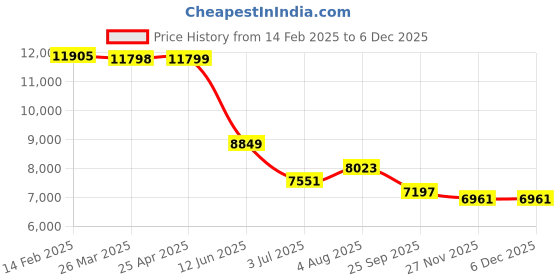 industrybuying.com RS PRO Black Flexible Tubing, 9.75 mm ID, PVC, 13 bar Max working Pressure, 30m Model No 4369640 rs pro Price History Graph from 14 Feb 2025 to 5 Dec 2025