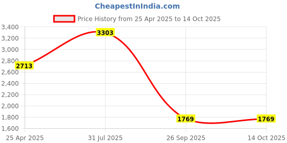 industrybuying.com RS PRO Black Foam Tape, 10 mm x 10m, 5 mm Thick Model No 6191742 (1 Roll of 10 m) rs pro Price History Graph from 25 Apr 2025 to 14 Oct 2025