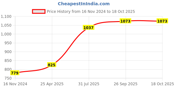 industrybuying.com RS PRO Black Foam Tape, 12 mm x 10m, 3 mm Thick Model No 567963 (1 Roll of 10 m) rs pro Price History Graph from 16 Nov 2024 to 18 Oct 2025
