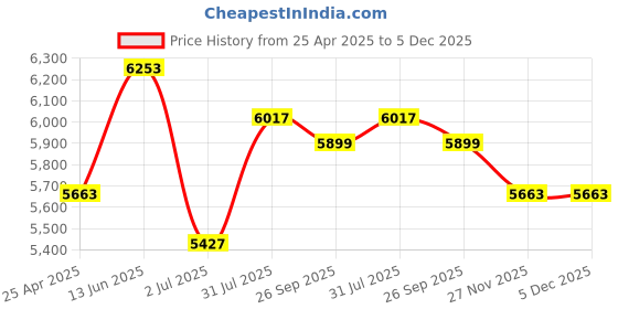industrybuying.com RS PRO Black Foam Tape, 12 mm x 15m, 4.8 mm Thick Model No 2050984 rs pro Price History Graph from 25 Apr 2025 to 5 Dec 2025