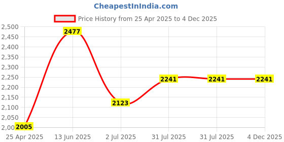 industrybuying.com RS PRO Black Foam Tape, 12 mm x 15m, 6 mm Thick Model No 2050877 rs pro Price History Graph from 25 Apr 2025 to 4 Dec 2025