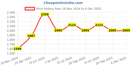 industrybuying.com RS PRO Black Foam Tape, 12 mm x 30m, 3 mm Thick Model No 2050861 rs pro Price History Graph from 16 Nov 2024 to 5 Dec 2025
