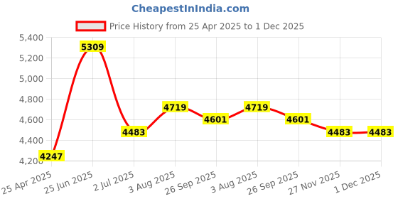 industrybuying.com RS PRO Black Foam Tape, 12 mm x 31m, 3.2 mm Thick Model No 2050962 rs pro Price History Graph from 25 Apr 2025 to 1 Dec 2025