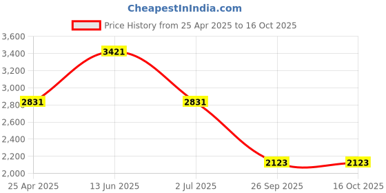 industrybuying.com RS PRO Black Foam Tape, 15 mm x 10m, 3 mm Thick Model No 6191758 (1 Roll of 10 m) rs pro Price History Graph from 25 Apr 2025 to 16 Oct 2025