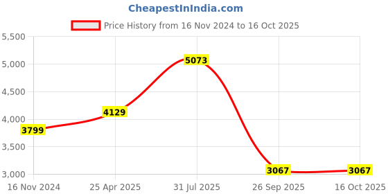 industrybuying.com RS PRO Black Foam Tape, 20 mm x 10m, 5 mm Thick Model No 6191786 (1 Roll of 10 m) rs pro Price History Graph from 16 Nov 2024 to 15 Oct 2025