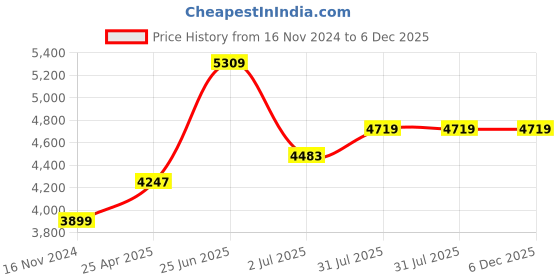 industrybuying.com RS PRO Black Foam Tape, 25 mm x 10m, 10 mm Thick Model No 2050906 rs pro Price History Graph from 16 Nov 2024 to 5 Dec 2025