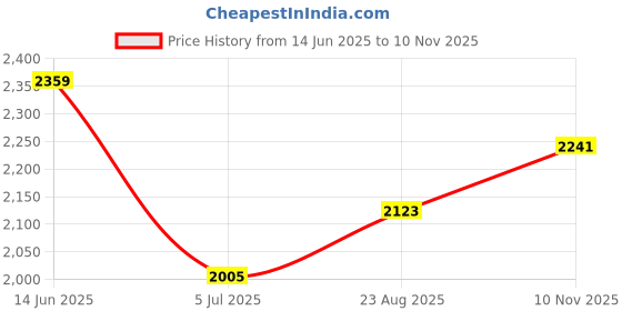 industrybuying.com RS PRO Black Glass-Fibre Reinforced Technopolymer Hand Wheel, 100 mm diameter Model No 1611972 rs pro Price History Graph from 14 Jun 2025 to 10 Nov 2025