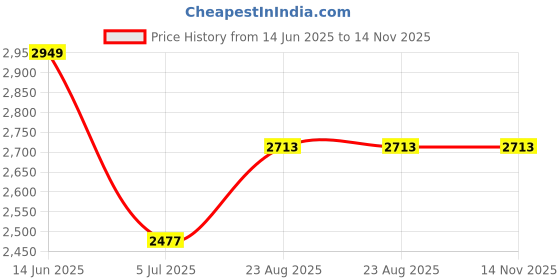 industrybuying.com RS PRO Black Glass-Fibre Reinforced Technopolymer Hand Wheel, 100 mm diameter Model No 1611973 rs pro Price History Graph from 14 Jun 2025 to 14 Nov 2025