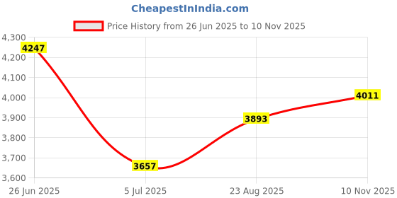 industrybuying.com RS PRO Black Glass-Fibre Reinforced Technopolymer Hand Wheel, 100 mm diameter Model No 1611988 rs pro Price History Graph from 26 Jun 2025 to 10 Nov 2025