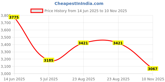 industrybuying.com RS PRO Black Glass-Fibre Reinforced Technopolymer Hand Wheel, 100 mm diameter Model No 1612003 rs pro Price History Graph from 14 Jun 2025 to 10 Nov 2025