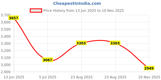 industrybuying.com RS PRO Black Glass-Fibre Reinforced Technopolymer Hand Wheel, 100 mm diameter Model No 1612004 rs pro Price History Graph from 13 Jun 2025 to 10 Nov 2025