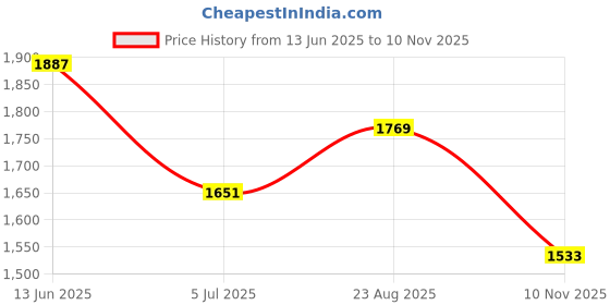 industrybuying.com RS PRO Black Glass-Fibre Reinforced Technopolymer Hand Wheel, 126 mm diameter Model No 1611976 rs pro Price History Graph from 13 Jun 2025 to 10 Nov 2025