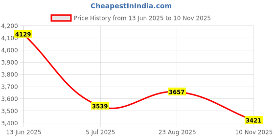 industrybuying.com RS PRO Black Glass-Fibre Reinforced Technopolymer Hand Wheel, 126 mm diameter Model No 1612006 rs pro Price History Graph from 13 Jun 2025 to 10 Nov 2025