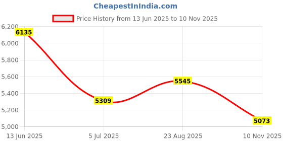 industrybuying.com RS PRO Black Glass-Fibre Reinforced Technopolymer Hand Wheel, 200 mm diameter Model No 1612016 rs pro Price History Graph from 13 Jun 2025 to 10 Nov 2025