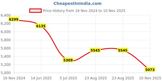 industrybuying.com RS PRO Black Glass-Fibre Reinforced Technopolymer Hand Wheel, 200 mm diameter Model No 1612017 rs pro Price History Graph from 16 Nov 2024 to 10 Nov 2025