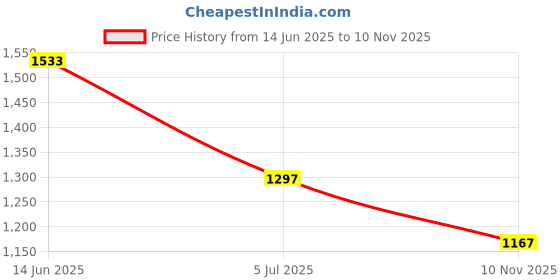 industrybuying.com RS PRO Black Glass-Fibre Reinforced Technopolymer Hand Wheel, 80 mm diameter Model No 1611971 rs pro Price History Graph from 14 Jun 2025 to 10 Nov 2025