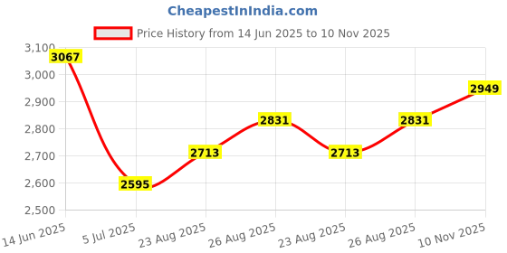 industrybuying.com RS PRO Black Glass-Fibre Reinforced Technopolymer Hand Wheel, 80 mm diameter Model No 1611986 rs pro Price History Graph from 14 Jun 2025 to 10 Nov 2025