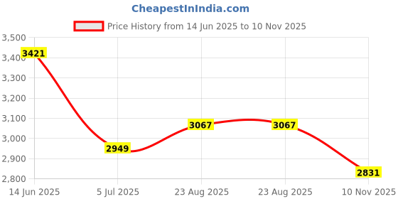 industrybuying.com RS PRO Black Glass-Fibre Reinforced Technopolymer Hand Wheel, 80 mm diameter Model No 1612001 rs pro Price History Graph from 14 Jun 2025 to 10 Nov 2025