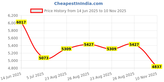 industrybuying.com RS PRO Black Hand Wheel, 200 mm diameter Model No 1612023 rs pro Price History Graph from 14 Jun 2025 to 10 Nov 2025