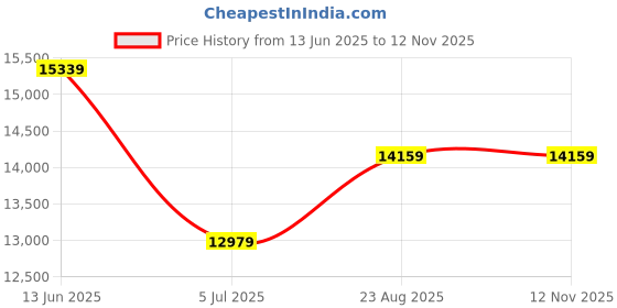 industrybuying.com RS PRO Black Hand Wheel, 200 mm diameter Model No 1612030 rs pro Price History Graph from 13 Jun 2025 to 12 Nov 2025