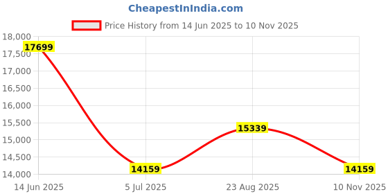 industrybuying.com RS PRO Black Hand Wheel, 300 mm diameter Model No 1612032 rs pro Price History Graph from 14 Jun 2025 to 10 Nov 2025
