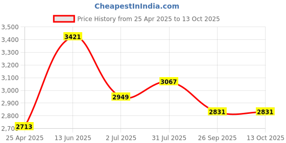 industrybuying.com RS PRO Black Hook & Loop Tape, 20 mm x 10m Model No 8904149 rs pro Price History Graph from 25 Apr 2025 to 13 Oct 2025