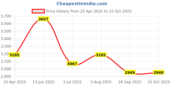 industrybuying.com RS PRO Black Hook & Loop Tape, 20 mm x 10m Model No 8904187 rs pro Price History Graph from 25 Apr 2025 to 14 Oct 2025