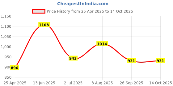 industrybuying.com RS PRO Black Hook & Loop Tape, 20 mm x 5m Model No 8904159 rs pro Price History Graph from 25 Apr 2025 to 14 Oct 2025
