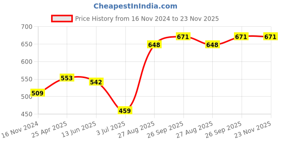 industrybuying.com RS PRO Black Hook & Loop Tape, 20 mm x 5m Model No 8904168 rs pro Price History Graph from 16 Nov 2024 to 22 Nov 2025