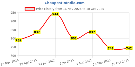 industrybuying.com RS PRO Black Hook & Loop Tape, 20 mm x 5m Model No 8904216 rs pro Price History Graph from 16 Nov 2024 to 10 Oct 2025