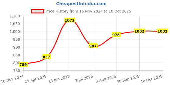 industrybuying.com RS PRO Black Hook & Loop Tape, 20 mm x 5m Model No 8904225 rs pro Price History Graph from 16 Nov 2024 to 9 Oct 2025
